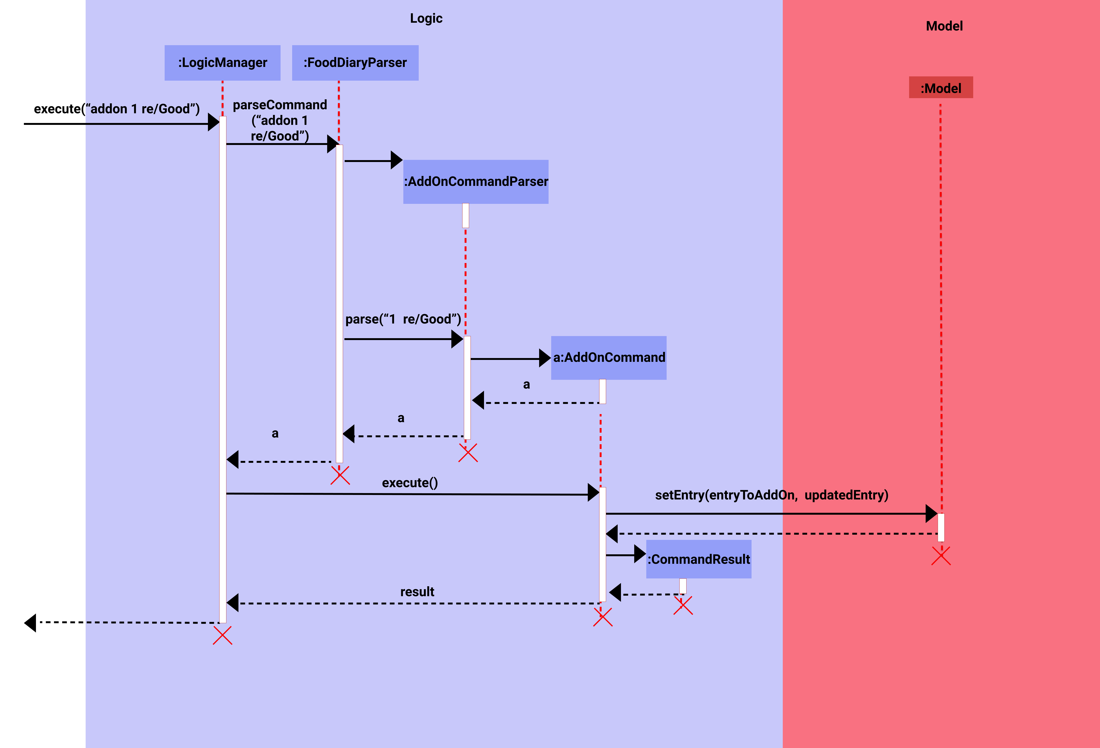 AddOn Sequence Diagram
