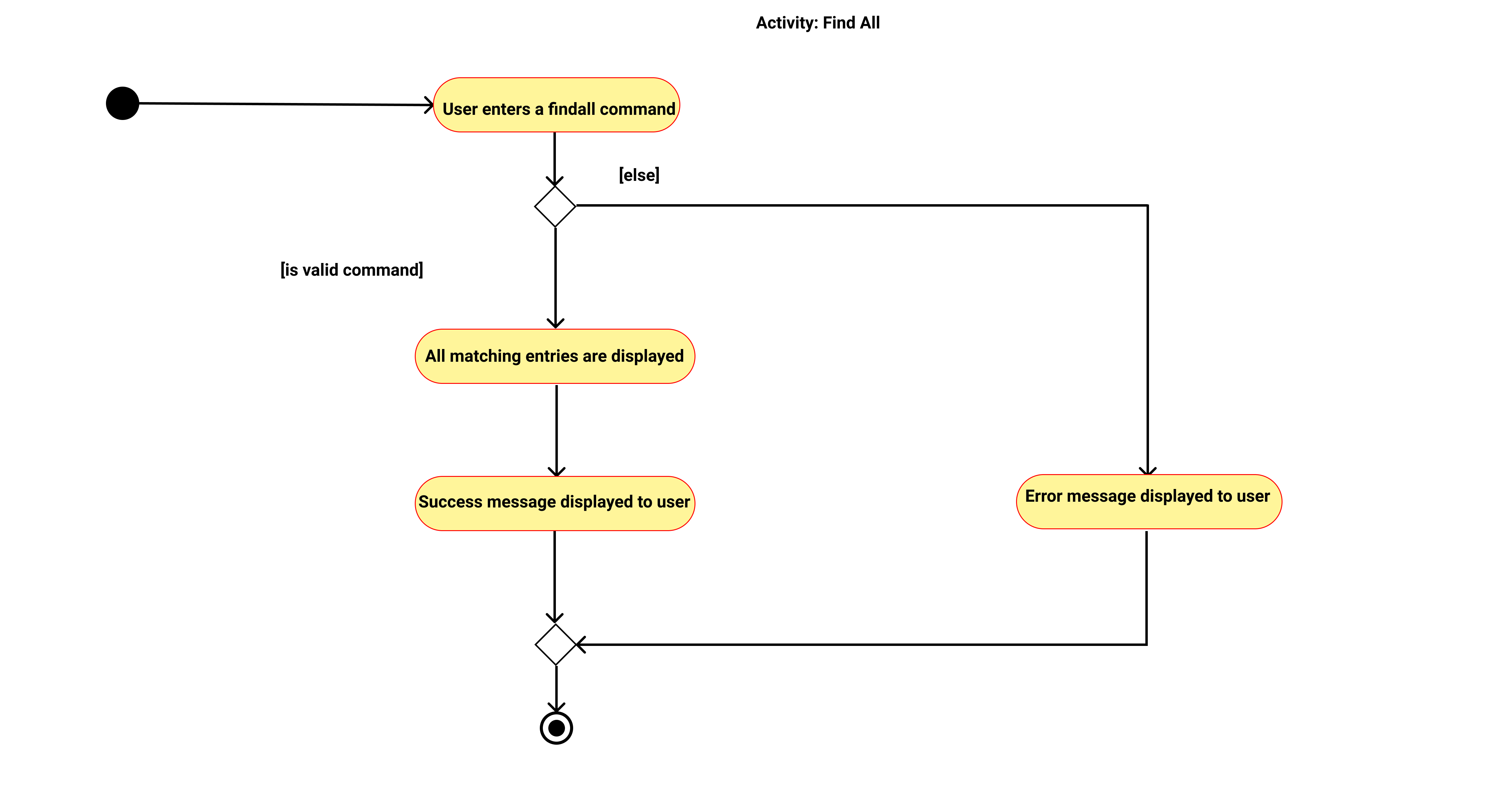 FindAll Activity Diagram