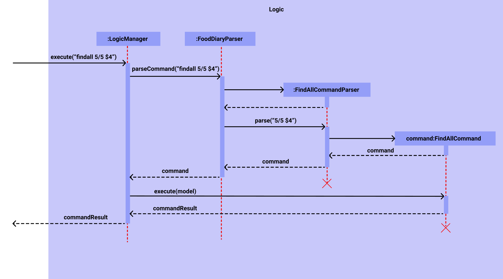 FindAll Sequence Diagram