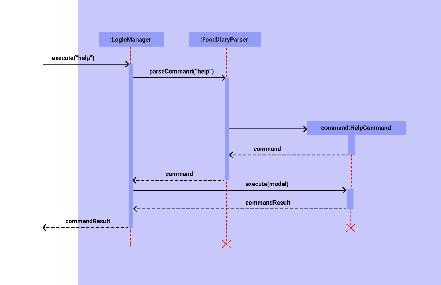 Help Sequence Diagram