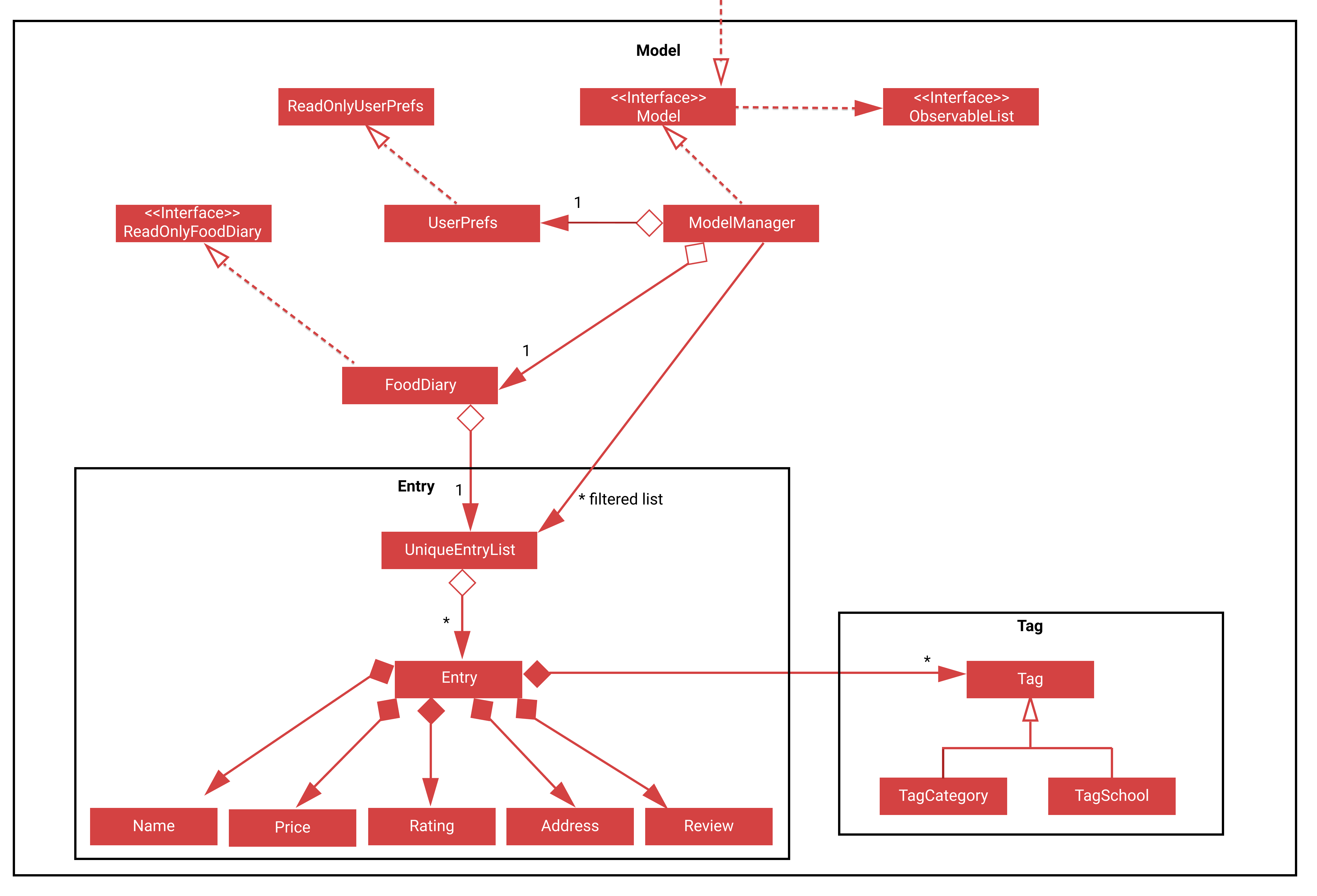 Model Architecture Diagram